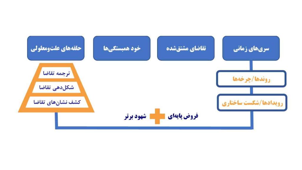 مسیر پیشبینی تقاضا